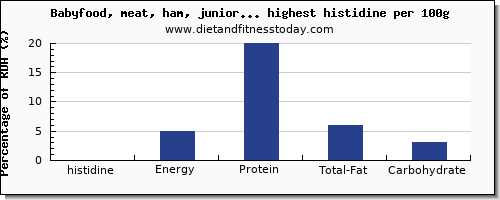 histidine and nutrition facts in baby food per 100g